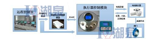 阀门电动执行器方案1