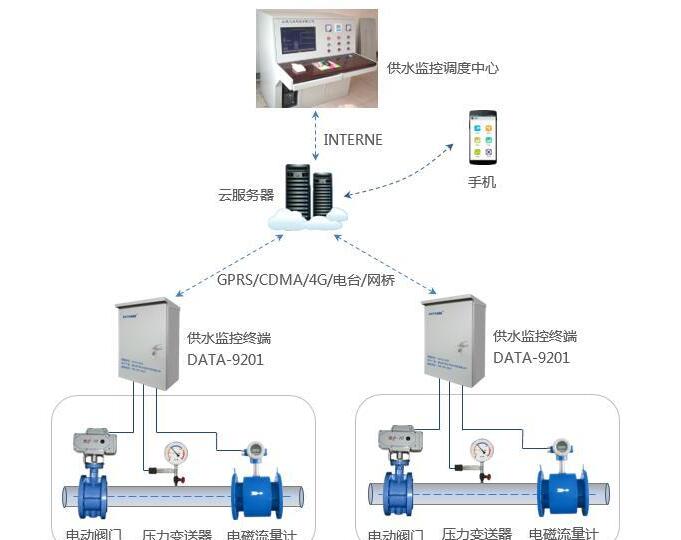 电动阀就地和远程控制操作说明和注意事项