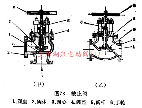 截止阀